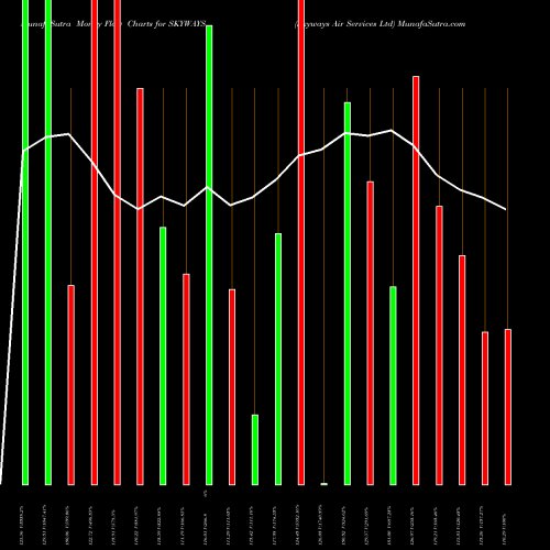 Money Flow charts share SKYWAYS Skyways Air Services Ltd NSE Stock exchange 