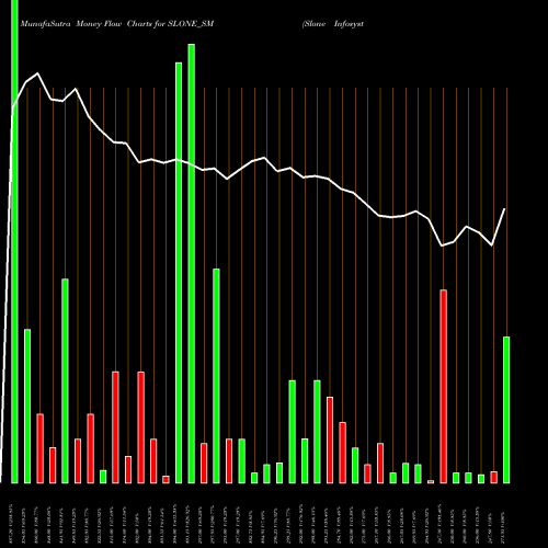 Money Flow charts share SLONE_SM Slone Infosystems Limited NSE Stock exchange 