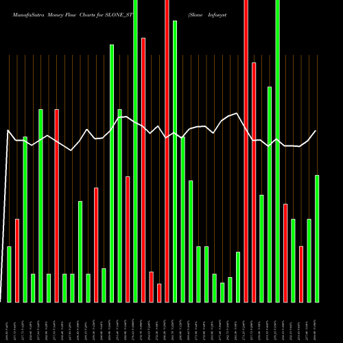 Money Flow charts share SLONE_ST Slone Infosystems Limited NSE Stock exchange 