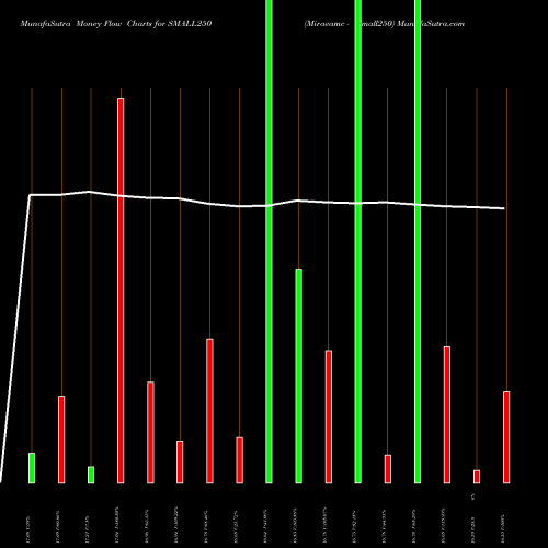 Money Flow charts share SMALL250 Miraeamc - Small250 NSE Stock exchange 