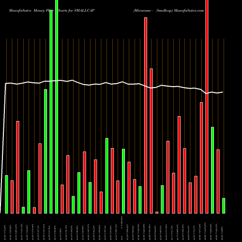 Money Flow charts share SMALLCAP Miraeamc - Smallcap NSE Stock exchange 