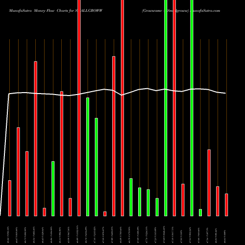 Money Flow charts share SMALLGROWW Growwamc - Smallgroww NSE Stock exchange 