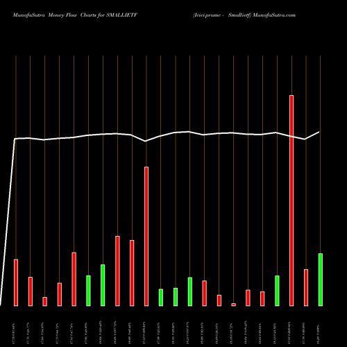 Money Flow charts share SMALLIETF Icicipramc - Smallietf NSE Stock exchange 