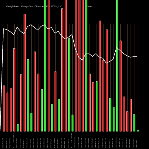 Money Flow charts share SMARTEN_SM Smarten Power Systems Ltd NSE Stock exchange 
