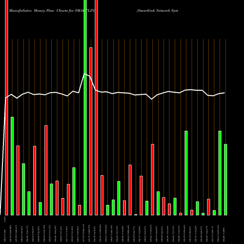 Money Flow charts share SMARTLINK Smartlink Network Systems Limited NSE Stock exchange 