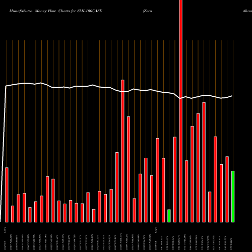 Money Flow charts share SML100CASE Zerodhaamc - Sml100case NSE Stock exchange 