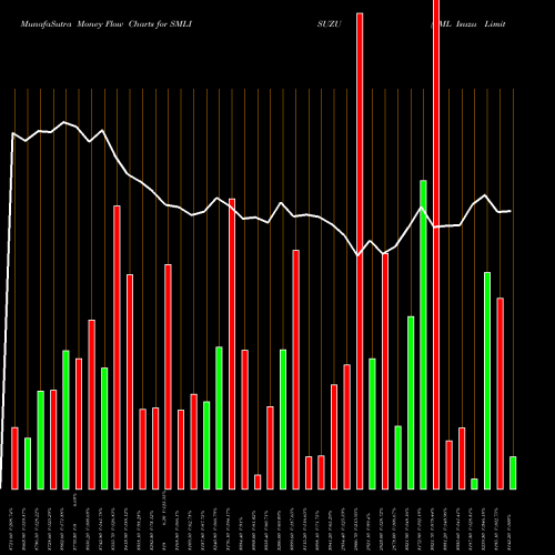 Money Flow charts share SMLISUZU SML Isuzu Limited NSE Stock exchange 