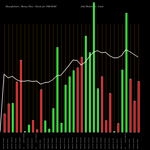 Money Flow charts share SMLMAH Sml Mahindra Limited NSE Stock exchange 