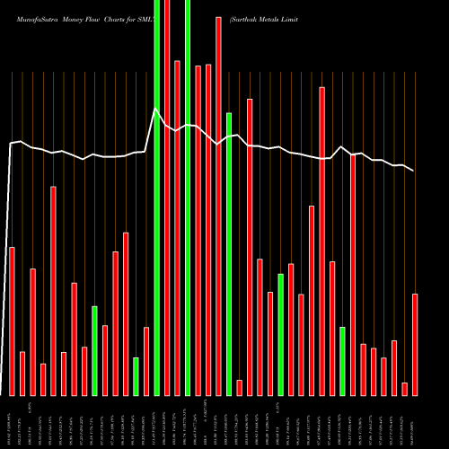 Money Flow charts share SMLT Sarthak Metals Limited NSE Stock exchange 