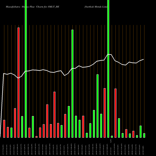 Money Flow charts share SMLT_BE Sarthak Metals Limited NSE Stock exchange 