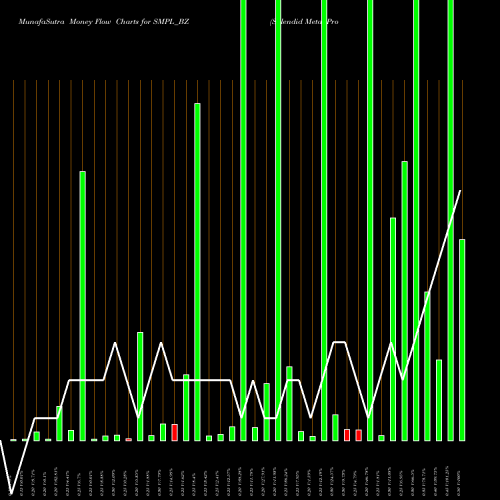 Money Flow charts share SMPL_BZ Splendid Metal Products L NSE Stock exchange 