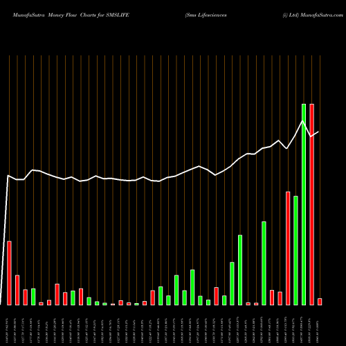 Money Flow charts share SMSLIFE Sms Lifesciences (i) Ltd NSE Stock exchange 