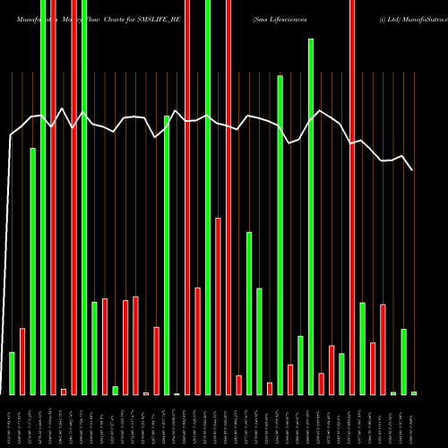 Money Flow charts share SMSLIFE_BE Sms Lifesciences (i) Ltd NSE Stock exchange 