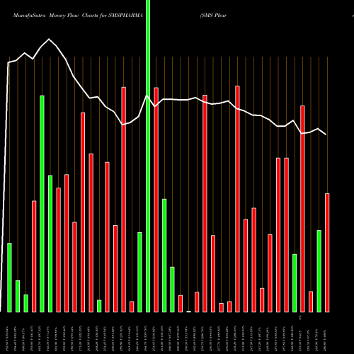 Money Flow charts share SMSPHARMA SMS Pharmaceuticals Limited NSE Stock exchange 