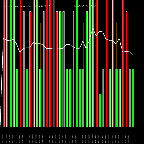 Money Flow charts share SMVD Smvd Poly Pack Limited NSE Stock exchange 