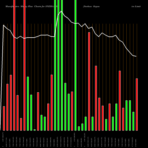 Money Flow charts share SNEHAA_SM Snehaa Organics Limited NSE Stock exchange 