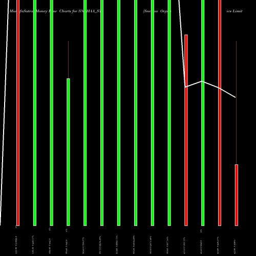 Money Flow charts share SNEHAA_ST Snehaa Organics Limited NSE Stock exchange 