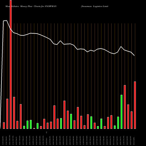 Money Flow charts share SNOWMAN Snowman Logistics Limited NSE Stock exchange 