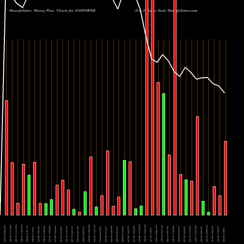 Money Flow charts share SNSPOWER S & S Power Swit NSE Stock exchange 