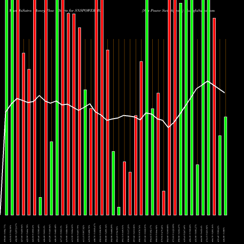 Money Flow charts share SNSPOWER_BE S&s Power Switchgears NSE Stock exchange 