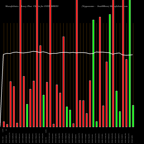 Money Flow charts share SNXT30BEES Nipponamc - Snxt30bees NSE Stock exchange 