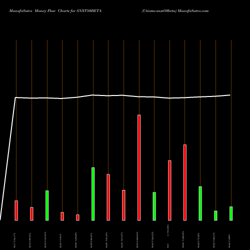 Money Flow charts share SNXT50BETA Utiamc-snxt50beta NSE Stock exchange 