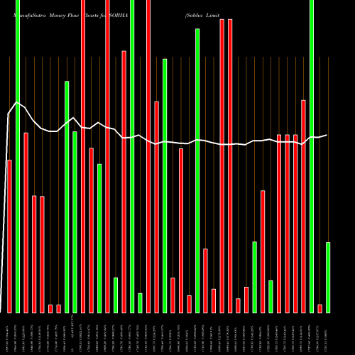 Money Flow charts share SOBHA Sobha Limited NSE Stock exchange 