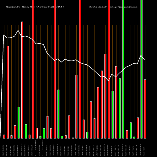 Money Flow charts share SOBHAPP_E1 Sobha Rs.5.00 Ppd Up NSE Stock exchange 