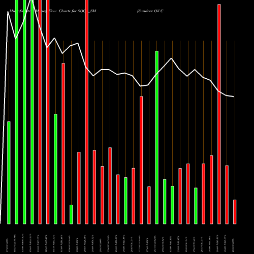 Money Flow charts share SOCL_SM Sundrex Oil Company Ltd NSE Stock exchange 