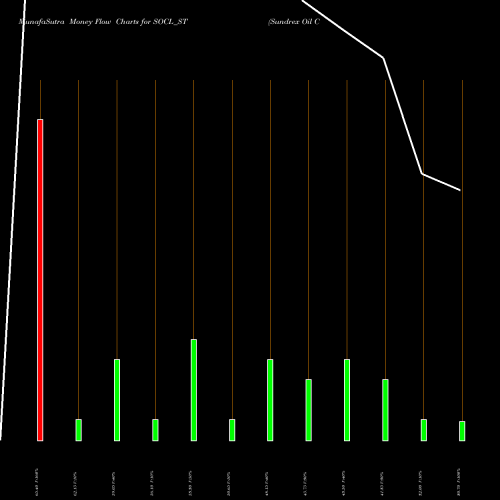 Money Flow charts share SOCL_ST Sundrex Oil Company Ltd NSE Stock exchange 
