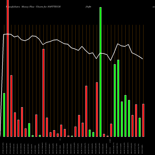 Money Flow charts share SOFTTECH Softtech Engineer Limited NSE Stock exchange 