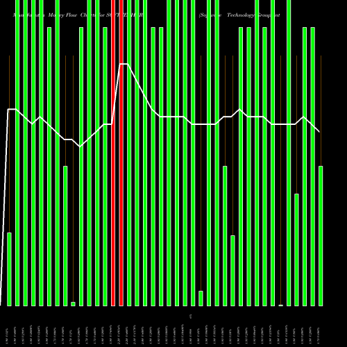 Money Flow charts share SOFTTECHGR Software Technology Group International Limited NSE Stock exchange 