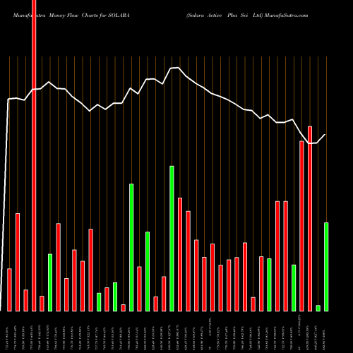 Money Flow charts share SOLARA Solara Active Pha Sci Ltd NSE Stock exchange 