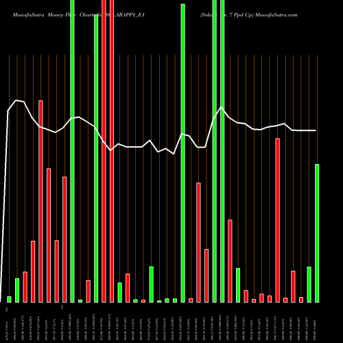 Money Flow charts share SOLARAPP1_E1 Solara Rs. 7 Ppd Up NSE Stock exchange 