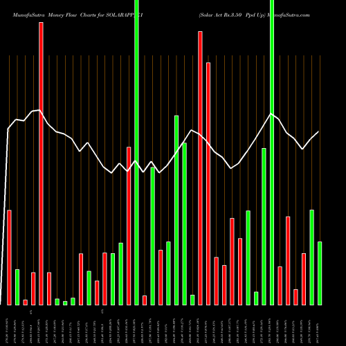 Money Flow charts share SOLARAPP_E1 Solar Act Rs.3.50 Ppd Up NSE Stock exchange 