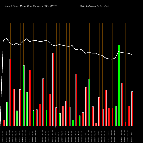 Money Flow charts share SOLARINDS Solar Industries India Limited NSE Stock exchange 