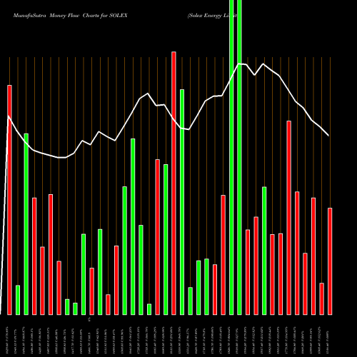 Money Flow charts share SOLEX Solex Energy Limited NSE Stock exchange 