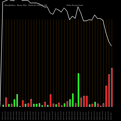 Money Flow charts share SOLEX_SM Solex Energy Limited NSE Stock exchange 