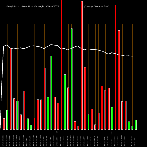 Money Flow charts share SOMANYCERA Somany Ceramics Limited NSE Stock exchange 