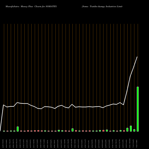 Money Flow charts share SOMATEX Soma Textiles & Industries Limited NSE Stock exchange 