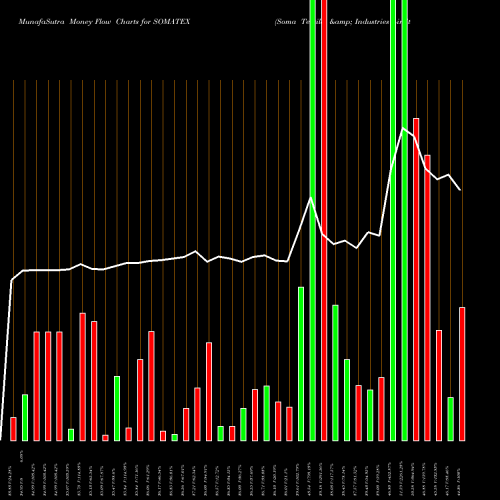 Money Flow charts share SOMATEX Soma Textiles & Industries Limited NSE Stock exchange 