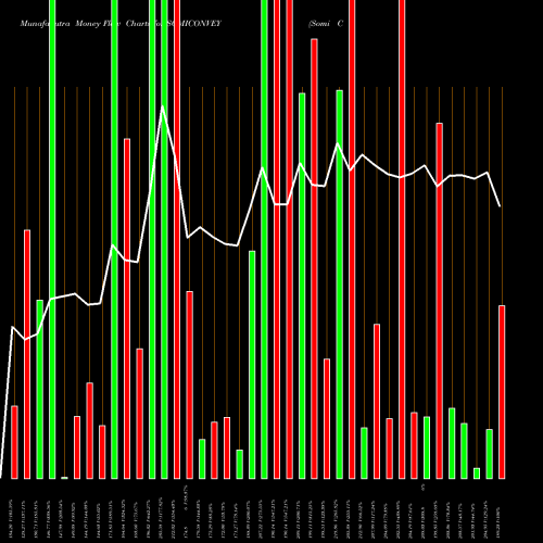 Money Flow charts share SOMICONVEY Somi Conv.Belt. NSE Stock exchange 