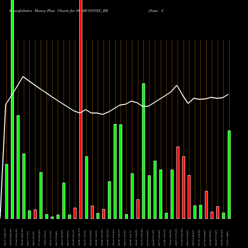 Money Flow charts share SOMICONVEY_BE Somi Conveyor Belt. Ltd. NSE Stock exchange 