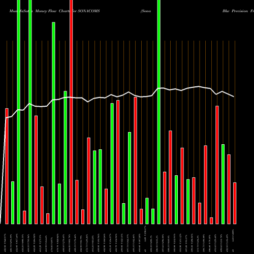 Money Flow charts share SONACOMS Sona Blw Precision Frgs L NSE Stock exchange 