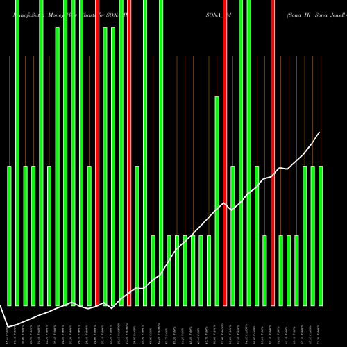 Money Flow charts share SONAHISONA_SM Sona Hi Sona Jewell G Ltd NSE Stock exchange 