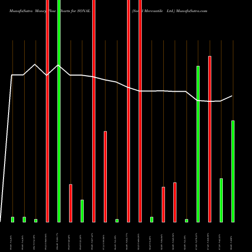 Money Flow charts share SONAL Sonal Mercantile Ltd. NSE Stock exchange 