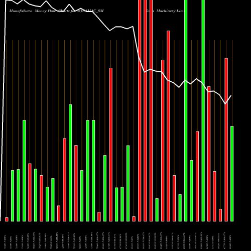 Money Flow charts share SONAMAC_SM Sona Machinery Limited NSE Stock exchange 