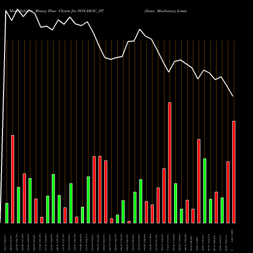 Money Flow charts share SONAMAC_ST Sona Machinery Limited NSE Stock exchange 