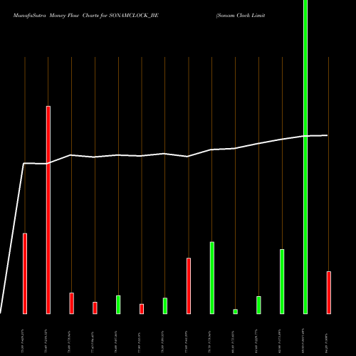 Money Flow charts share SONAMCLOCK_BE Sonam Clock Limited NSE Stock exchange 