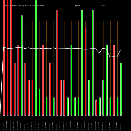 Money Flow charts share SONISOYA Soni Soya Products Ltd. NSE Stock exchange 